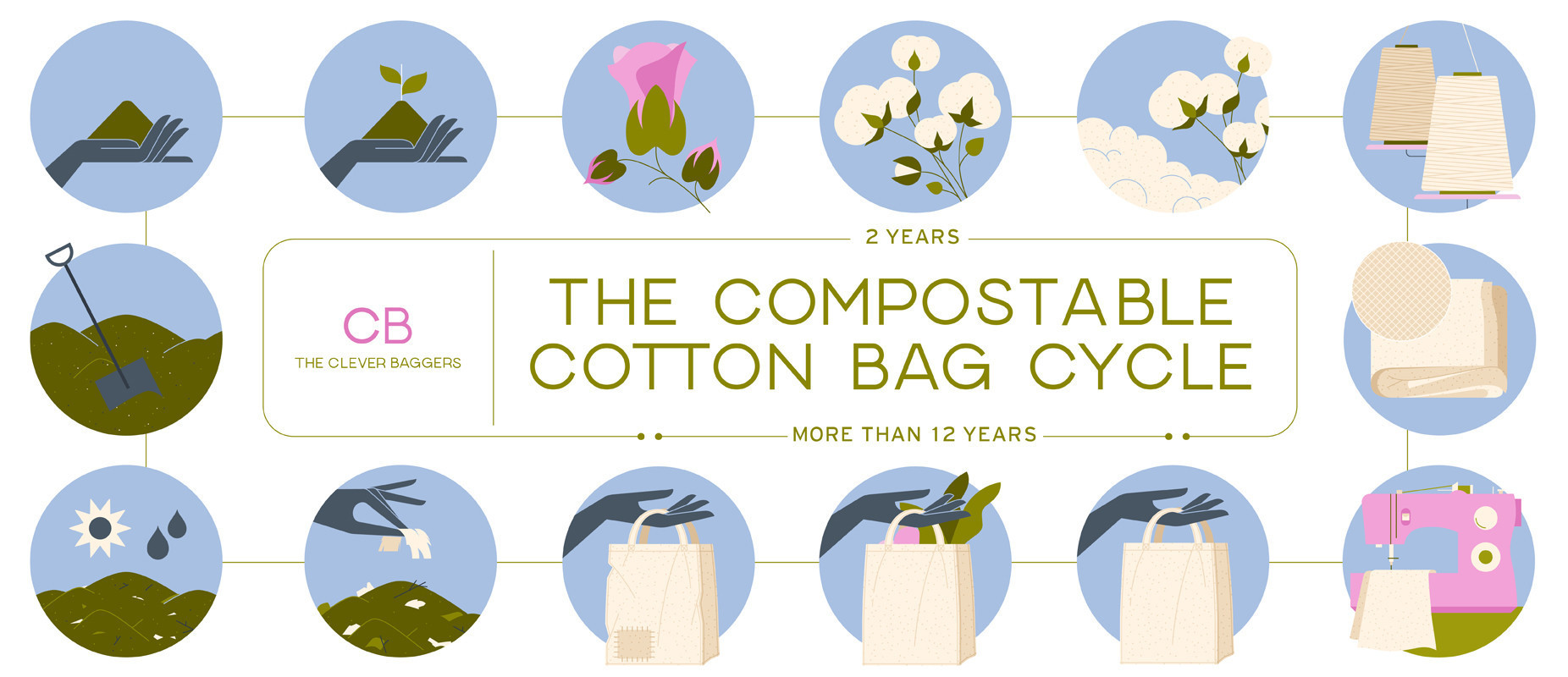 Diagram showing the lifecycle of a cotton bag, from the seedling growing in the ground, cotton being harvested, spun, woven, cut and sewn into bags, and then the bags being composted at the end of a long life, breaking down to make soil which can grow another generation of plants.